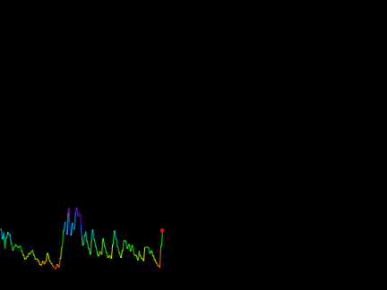 Noise Graph