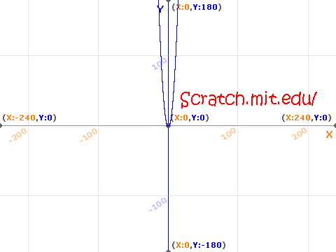 How to funtion a purabula on Scratch