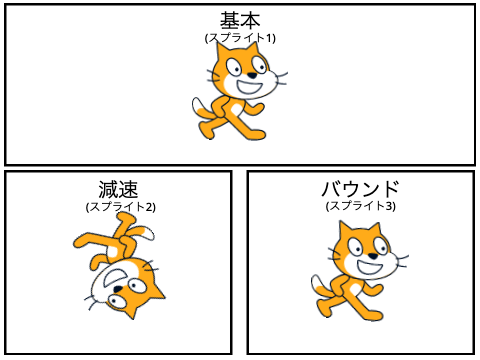 回転