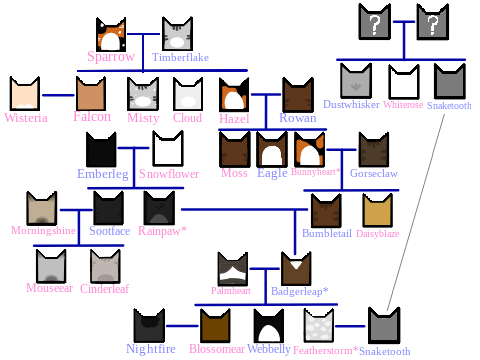 South Valley Family Tree (WIP)
