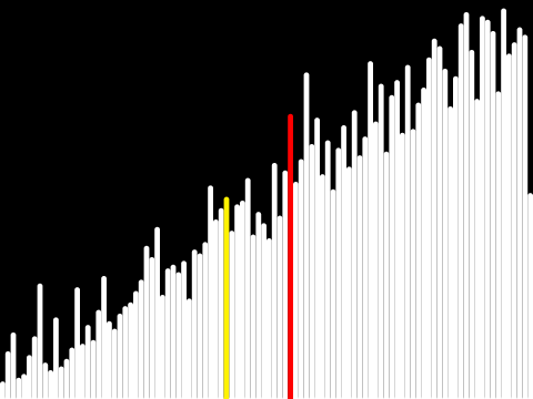 Shellsort Visualised