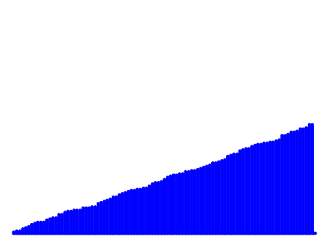 bubble sort