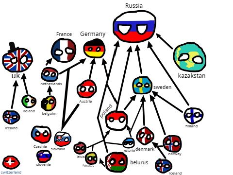 Countryball food web