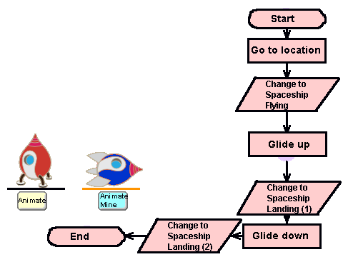 Moon 1 Flowchart remix