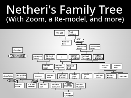Netheri's Family Tree (With Zoom, a Re-model, and more)
