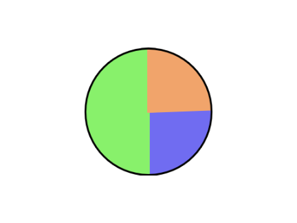 Pie chart