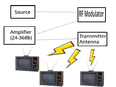 How to broadcast a TV signal
