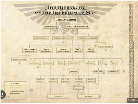 imperium of man hierarchy