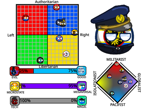 CBU Political Compass - Vologeliland