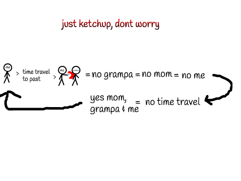 how grampa paradox works