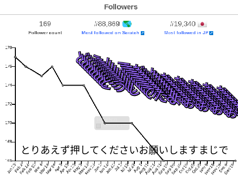フォロワーさん減ってる誰か助けてまじで拡散してフォローしてフォロバするからまじで頼むほんとに
