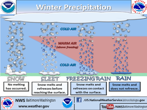 Winter Precipitation 