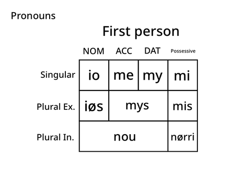 Paralian pronouns (Latin-derived variants)