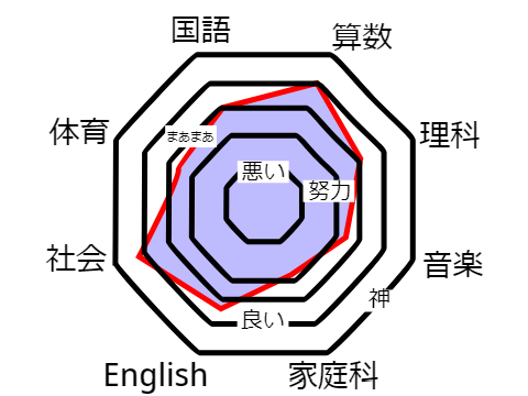 みんなの能力を教えよう
