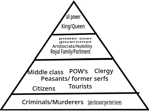New Russian Social Hierarchy EQUAL RIGHTS!