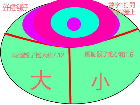 搖骰子