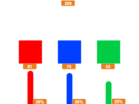 RGB vote