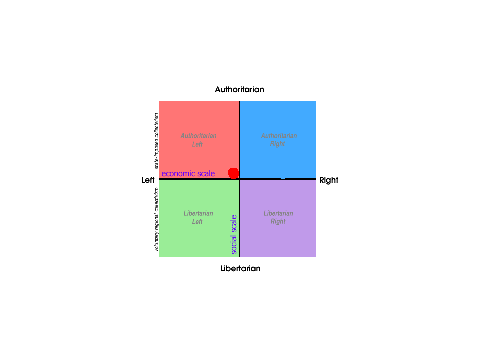 My political compass  remix