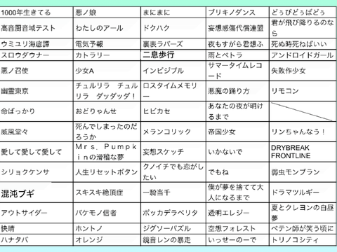 【ボカロ他】何曲知ってる？