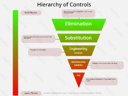 Hierarchy of Controls