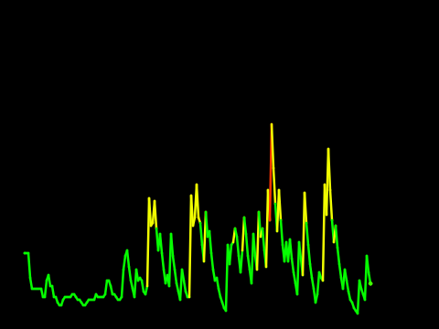 Sound graph 