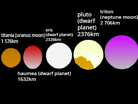 Solar System Size Comparison