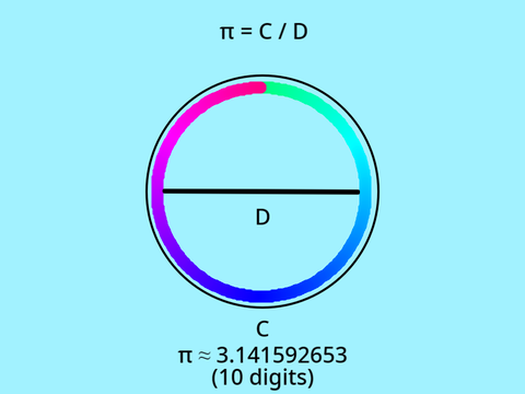 PI Day-Circumference Of A Circle