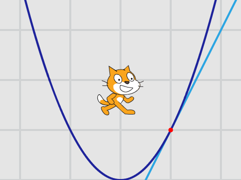 Slope of a Curve